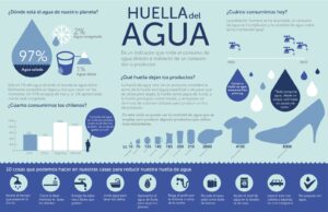 infografia sobre la huella del agua con datos sobre donde está el agua en nuestro planeta, cuanta agua consumimos, que huella dejan algunos productos en el agua y 10 cosas que podemos hacer para reducir nuestra huella del agua