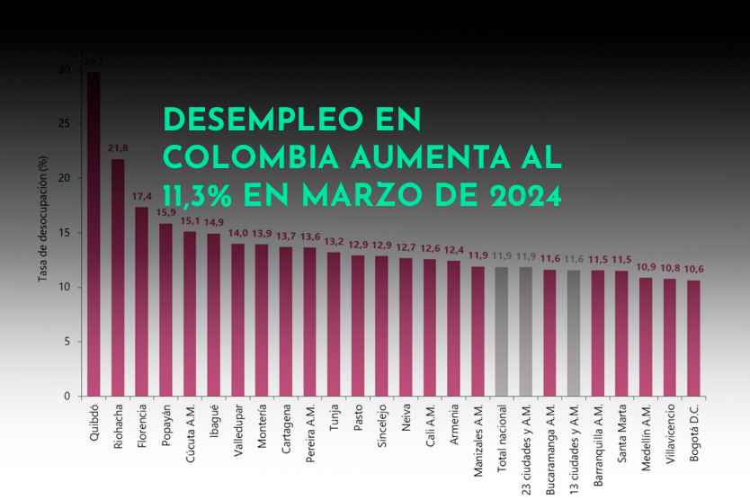 desempleo en colombia marzo 2024
